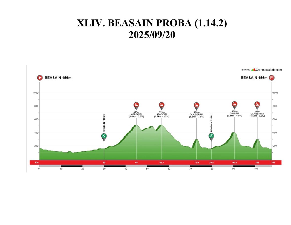 2025 09 20 XLIV. BEASAIN PROBA 3 PROFILA BEASAIN 20 09 2025 page 0001